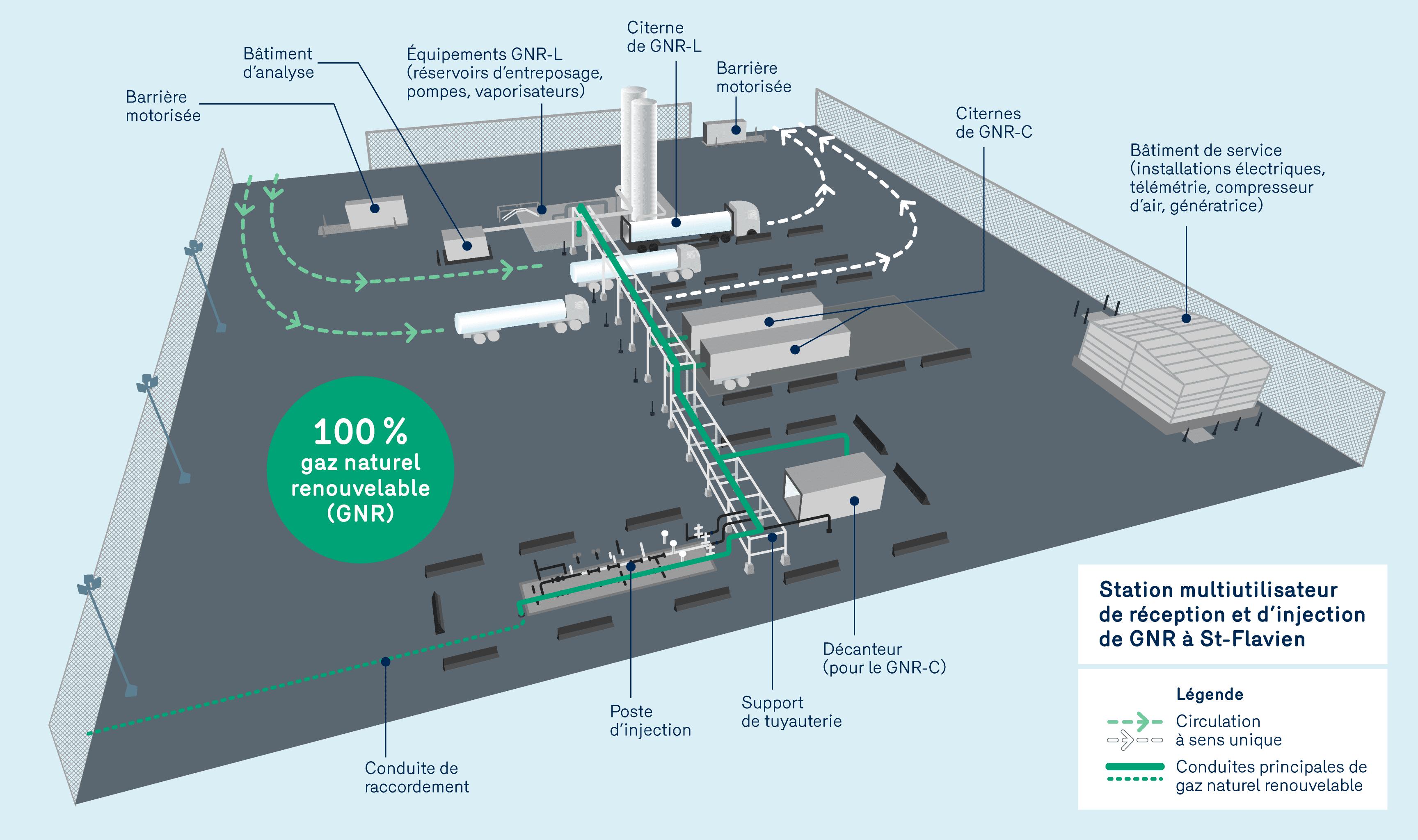 Énergir construira un pôle d’injection de GNR à Saint-Flavien
